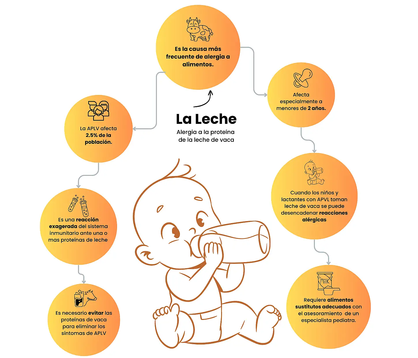 Alergia a la Proteína de Leche de Vaca: Una de las Alergias más Frecuentes en Niños y Adolescentes